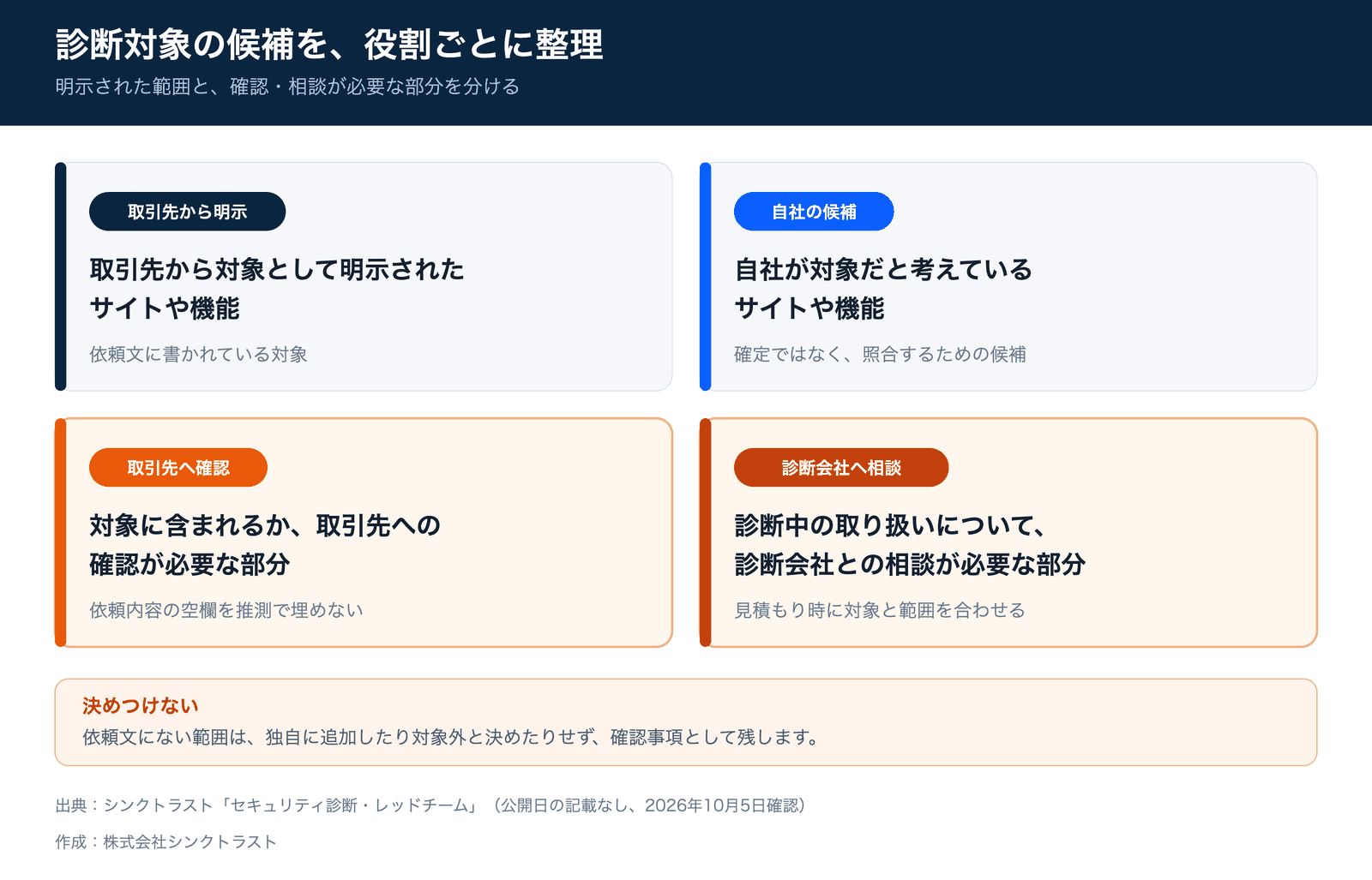 診断対象の候補を役割ごとに整理する図。取引先から対象として明示されたサイトや機能、自社が対象だと考えるサイトや機能、取引先への確認が必要な部分、診断会社との相談が必要な部分に分け、依頼文にない範囲は確認事項として残す。