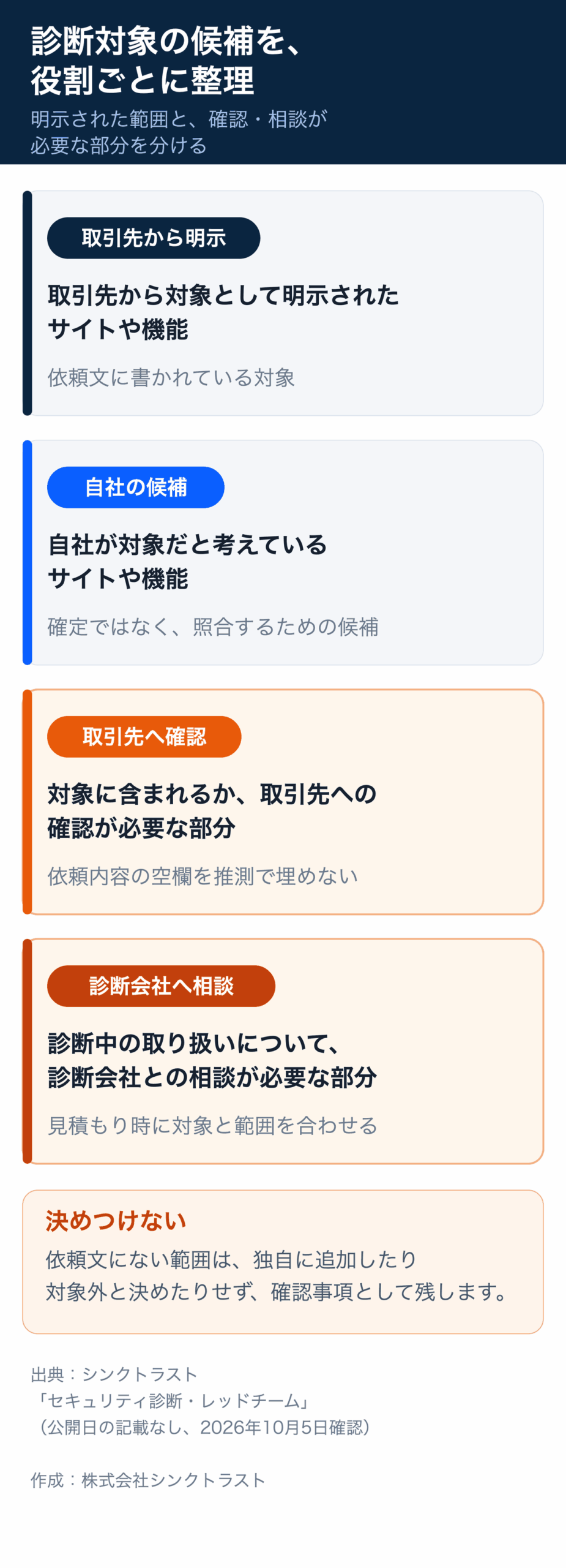 診断対象の候補を役割ごとに整理する図。取引先から対象として明示されたサイトや機能、自社が対象だと考えるサイトや機能、取引先への確認が必要な部分、診断会社との相談が必要な部分に分け、依頼文にない範囲は確認事項として残す。
