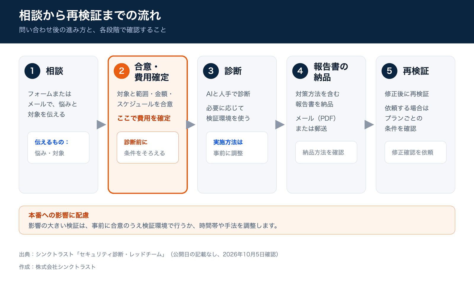 シンクトラストへの相談から再検証までの5ステップ。フォームまたはメールで悩みと対象を伝え、対象と範囲・金額・スケジュールを合意して費用を確定し、AIと人手による診断、対策方法を含む報告書の納品、修正後の再検証へ進む。再検証を依頼する場合は、プランごとの条件を確認する。