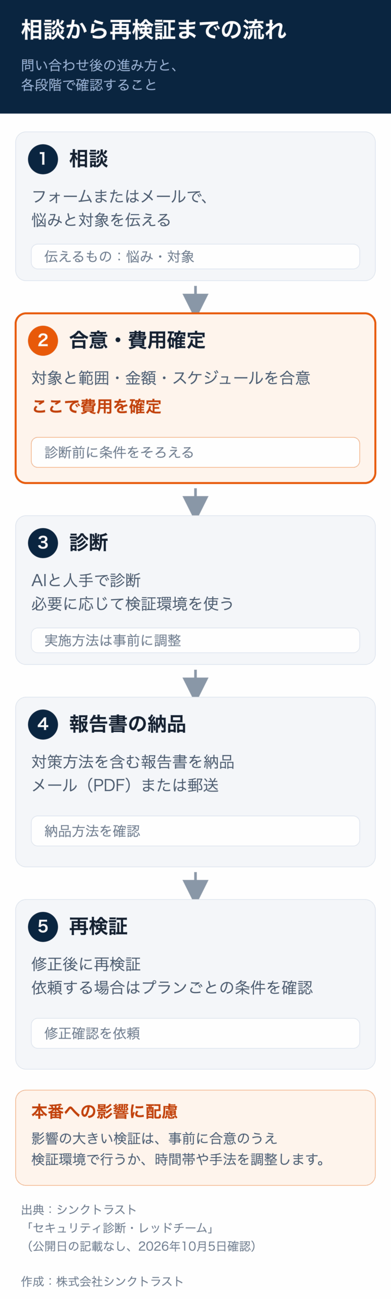シンクトラストへの相談から再検証までの5ステップ。フォームまたはメールで悩みと対象を伝え、対象と範囲・金額・スケジュールを合意して費用を確定し、AIと人手による診断、対策方法を含む報告書の納品、修正後の再検証へ進む。再検証を依頼する場合は、プランごとの条件を確認する。