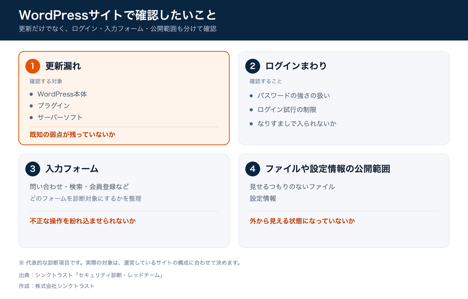 WordPressサイトで確認したい4つの領域。WordPress本体・プラグイン・サーバーソフトの更新漏れ、ログインまわり、問い合わせ・検索・会員登録などの入力フォーム、意図しないファイルや設定情報の公開範囲を確認する。