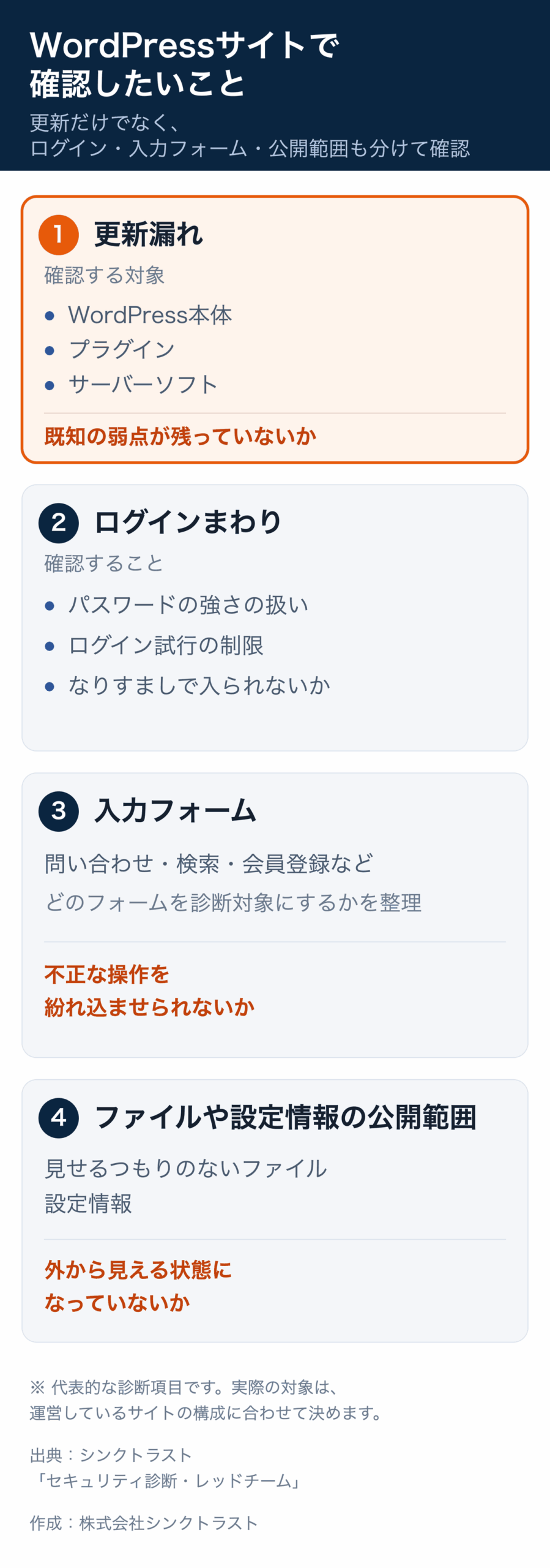 WordPressサイトで確認したい4つの領域。WordPress本体・プラグイン・サーバーソフトの更新漏れ、ログインまわり、問い合わせ・検索・会員登録などの入力フォーム、意図しないファイルや設定情報の公開範囲を確認する。
