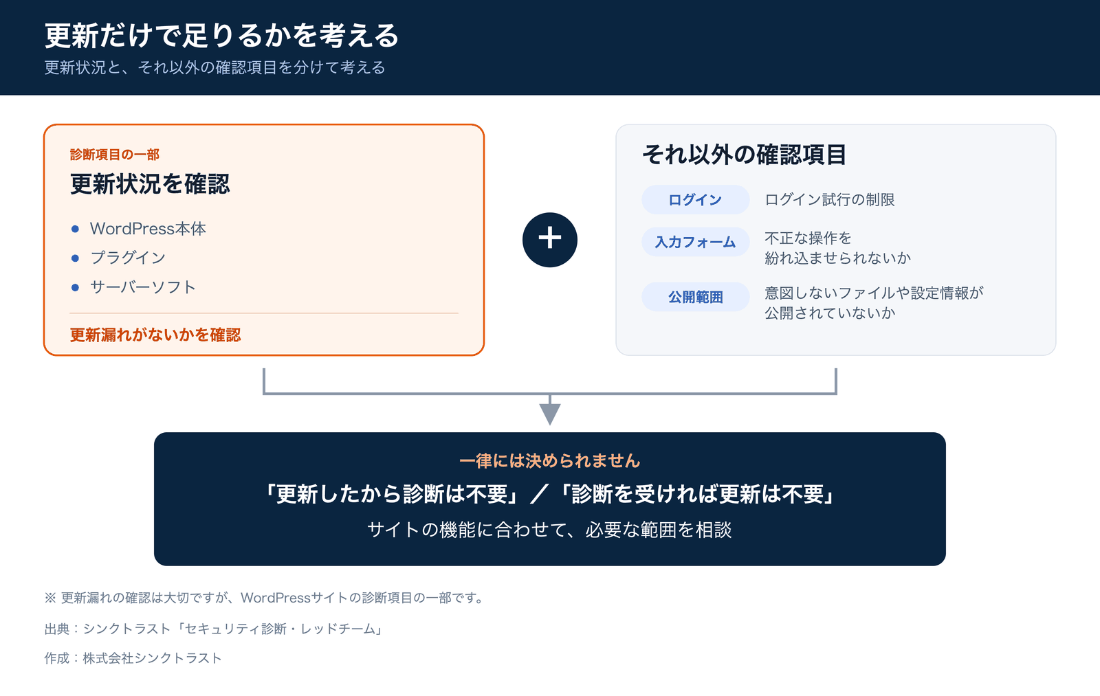 更新漏れの確認はWordPressサイトの診断項目の一部。更新状況に加えて、ログイン試行の制限、入力フォーム、意図しないファイルや設定情報の公開も分けて考え、サイトの機能に合わせて必要な範囲を相談する。
