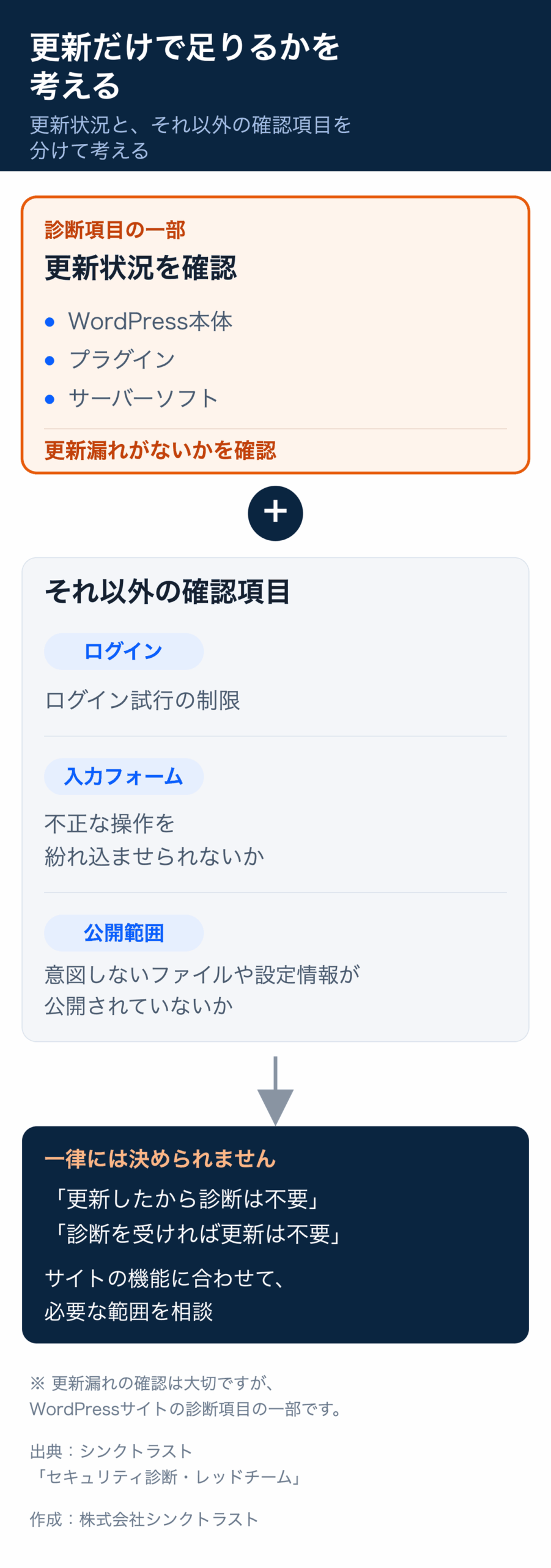 更新漏れの確認はWordPressサイトの診断項目の一部。更新状況に加えて、ログイン試行の制限、入力フォーム、意図しないファイルや設定情報の公開も分けて考え、サイトの機能に合わせて必要な範囲を相談する。