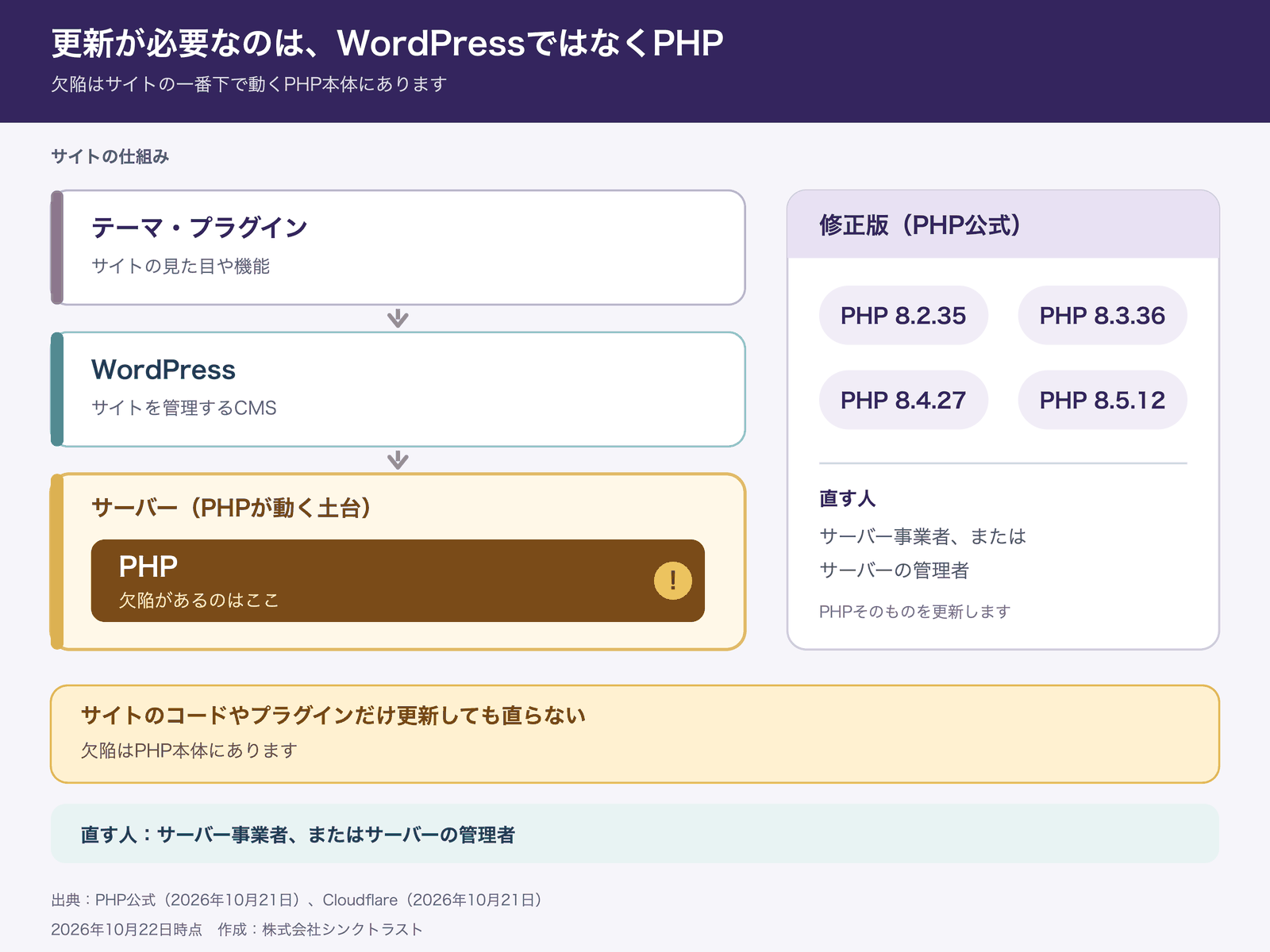 サイトを、下からサーバー(PHPが動く土台)、WordPress、テーマ・プラグインの順に示す図。欠陥があるのはPHP本体で、サイトのコードやプラグインだけを更新しても直らない。修正版はPHP 8.2.35、8.3.36、8.4.27、8.5.12で、サーバー事業者またはサーバー管理者がPHPを更新する。