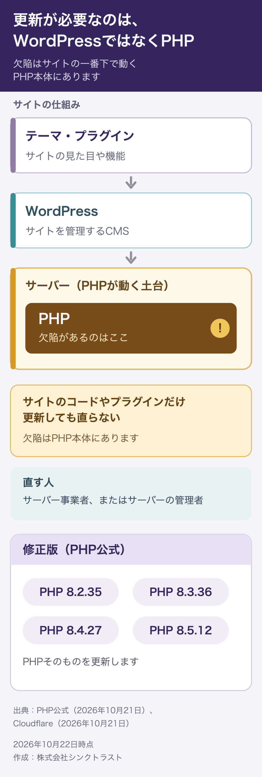サイトを、下からサーバー(PHPが動く土台)、WordPress、テーマ・プラグインの順に示す図。欠陥があるのはPHP本体で、サイトのコードやプラグインだけを更新しても直らない。修正版はPHP 8.2.35、8.3.36、8.4.27、8.5.12で、サーバー事業者またはサーバー管理者がPHPを更新する。