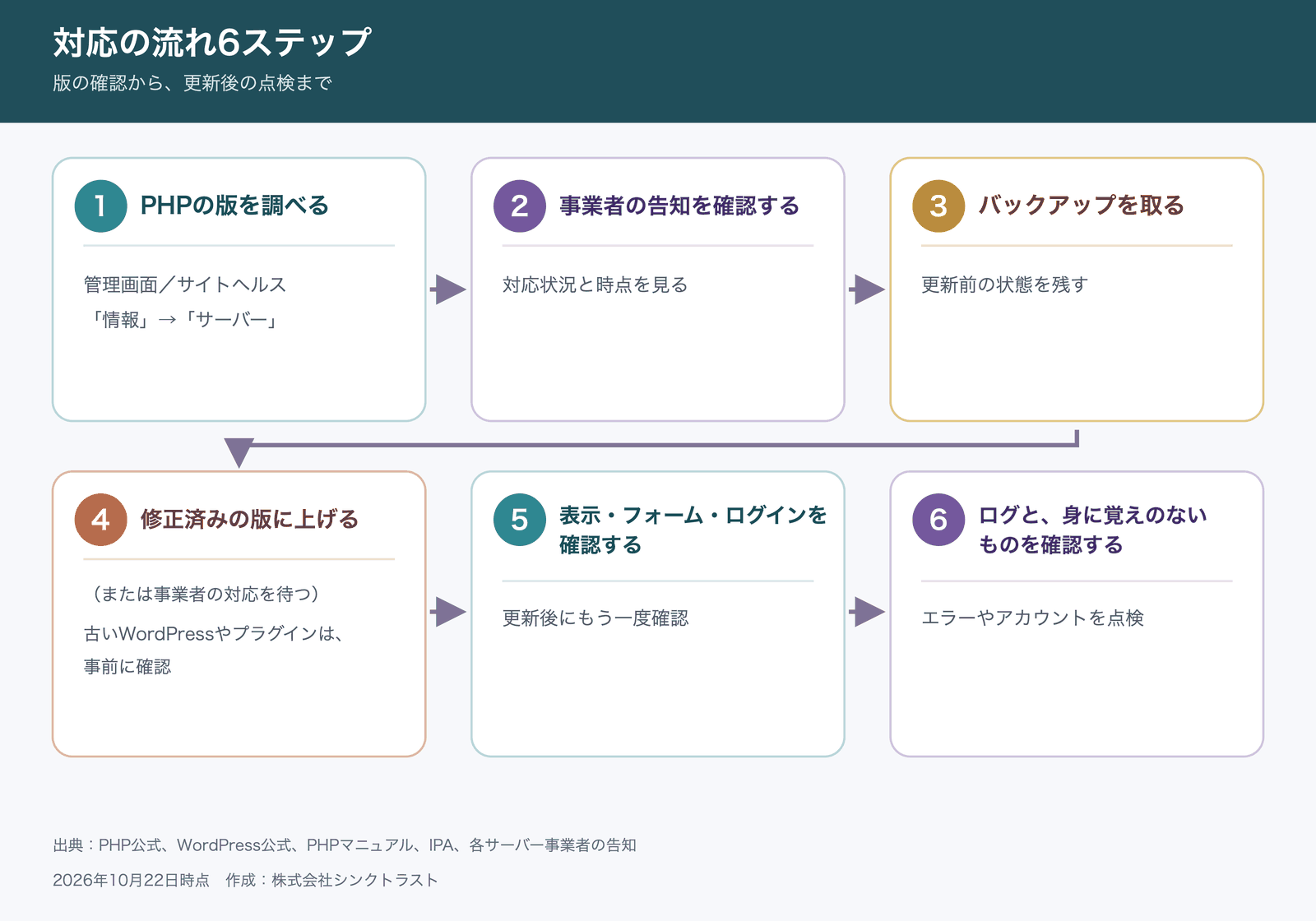 PHPの脆弱性への対応を6ステップで示す図。PHPの版を調べ、事業者の告知を確認し、バックアップを取り、修正済みの版へ更新するか事業者の対応を待つ。更新後は表示・フォーム・ログインを確認し、ログや身に覚えのないものも確認する。