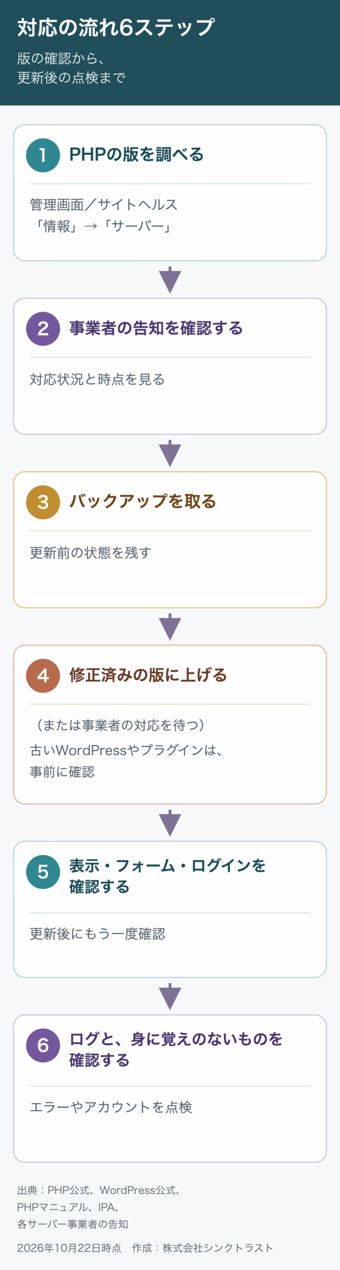 PHPの脆弱性への対応を6ステップで示す図。PHPの版を調べ、事業者の告知を確認し、バックアップを取り、修正済みの版へ更新するか事業者の対応を待つ。更新後は表示・フォーム・ログインを確認し、ログや身に覚えのないものも確認する。
